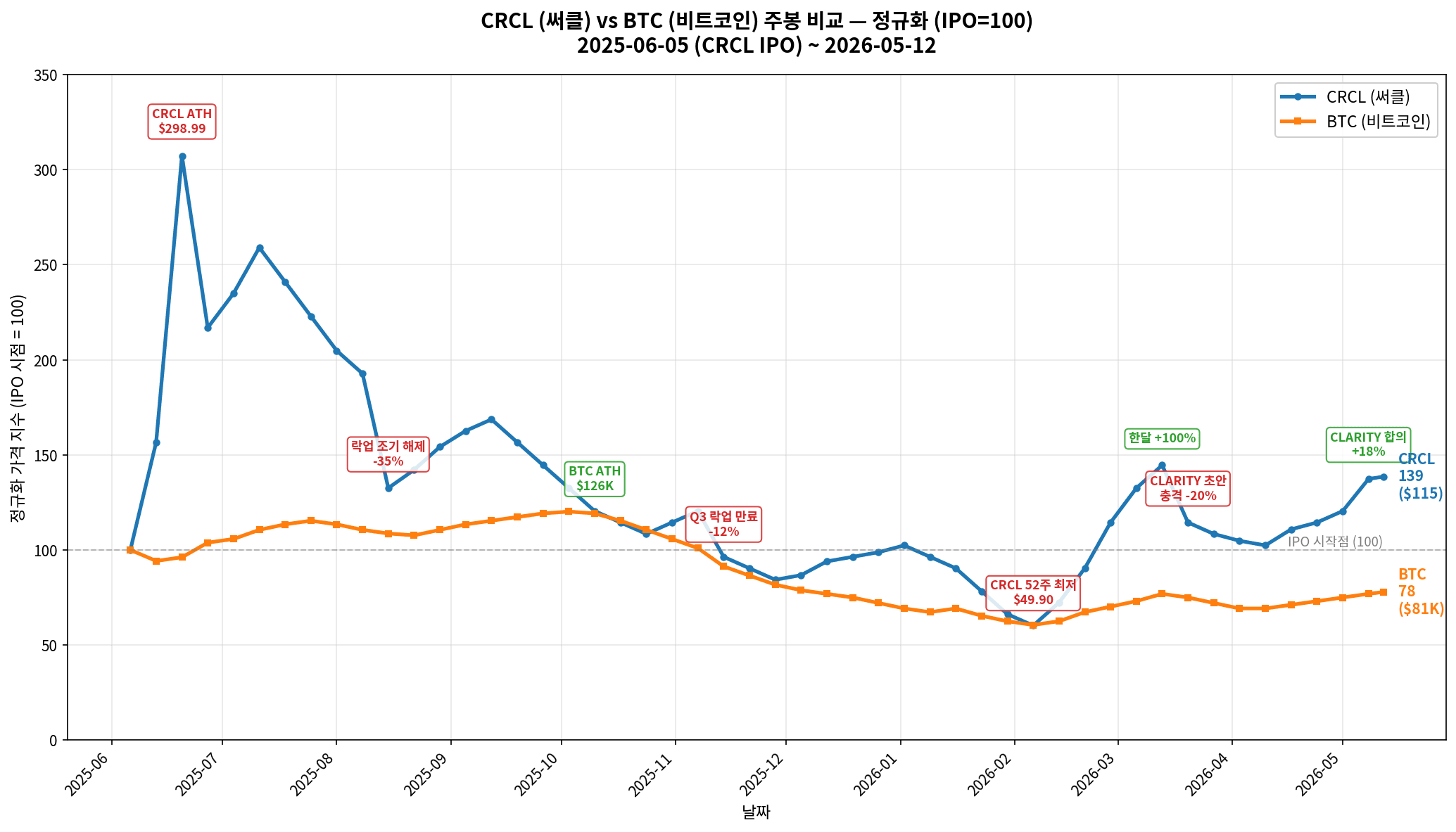 CRCL vs Bitcoin weekly normalized chart IPO = 100