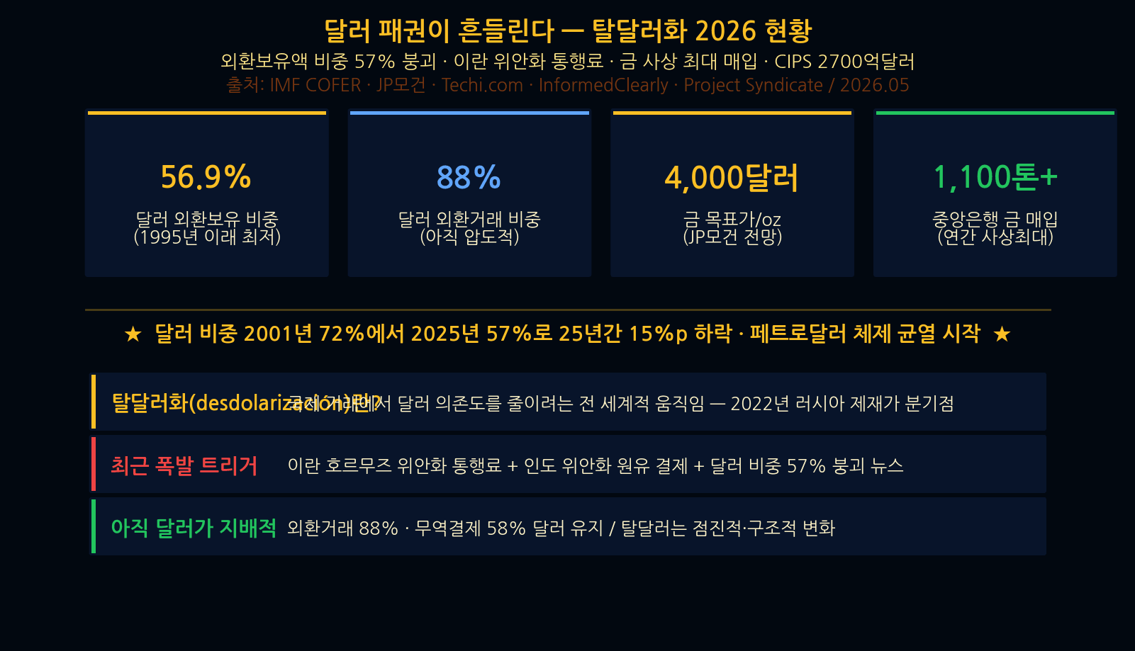 De-dollarization key indicators dollar share 57 percent gold central bank purchases