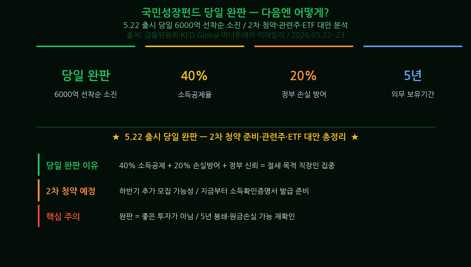 Korea Growth Fund sold out Korea Growth Fund Sold Out — What Just H