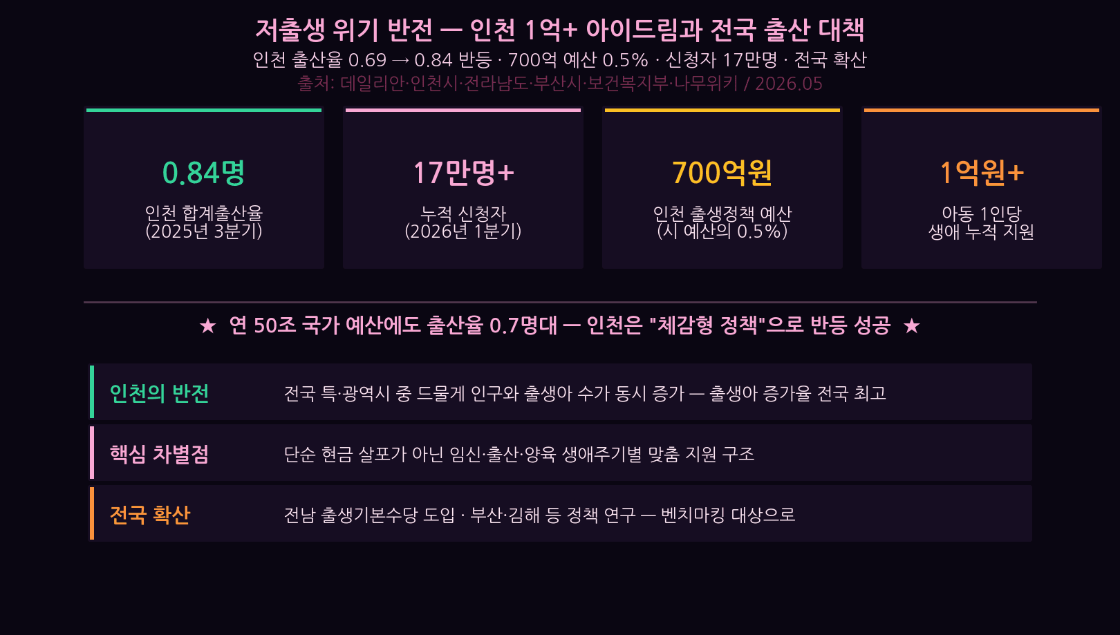 Incheon i Dream 100 million won birth incentive key indicators