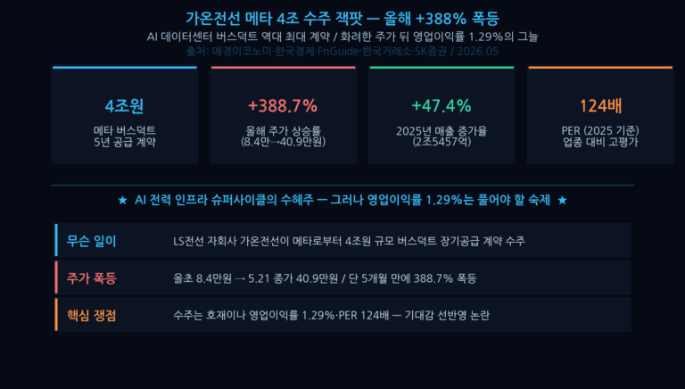 가온전선 메타 4조원 수주 — 올해 +388% 폭등, 버스덕트와 PER 124배 완전분석