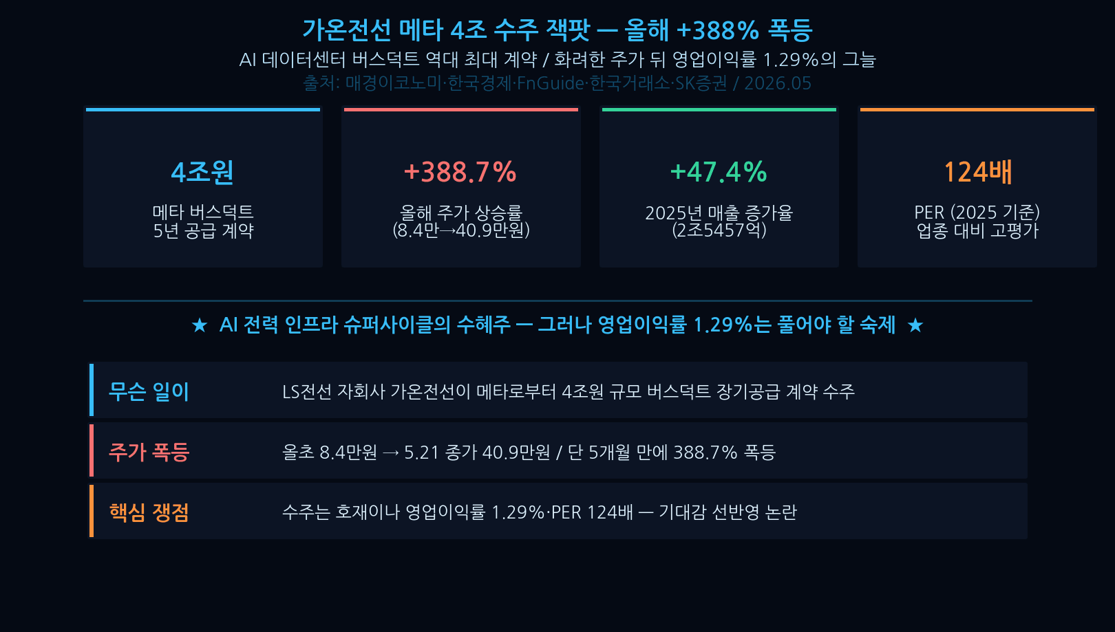 Gaon Cable wins Meta 4-trillion-won contract — DIR Trending hero image