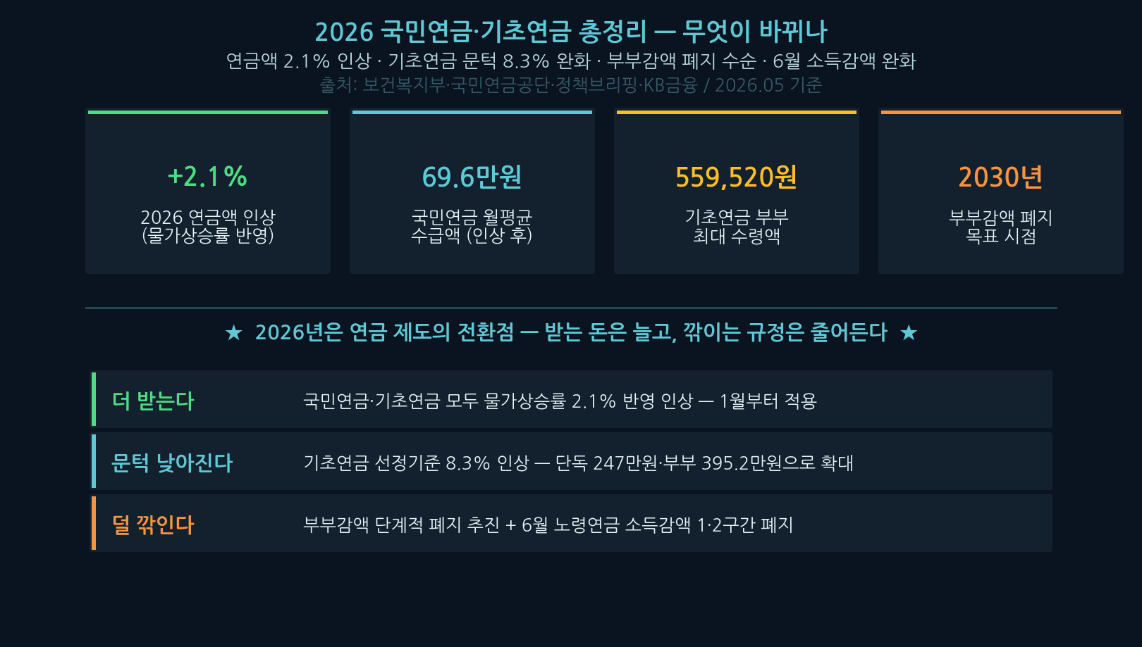 Korea pension 2026 — National and Basic Pension key changes (DIR Trending hero image)
