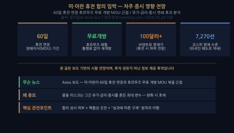 미·이란 휴전 합의 임박 — 차주 증시 영향 완전전망, 60일 MOU와 호르무즈 개방이 유가·금리·코스피에 미칠 효과