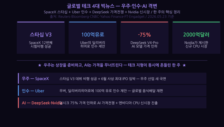 글로벌 테크 4대 빅뉴스 완전정리 — SpaceX 스타십·IPO, Uber·DeepSeek·Nvidia와 한국 시사점