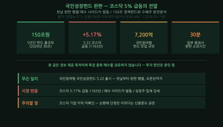 KOSDAQ jumps 5% on Korea growth fund sellout — KRW 150T policy fund, 12 strategic sectors, and a 5-step playbook