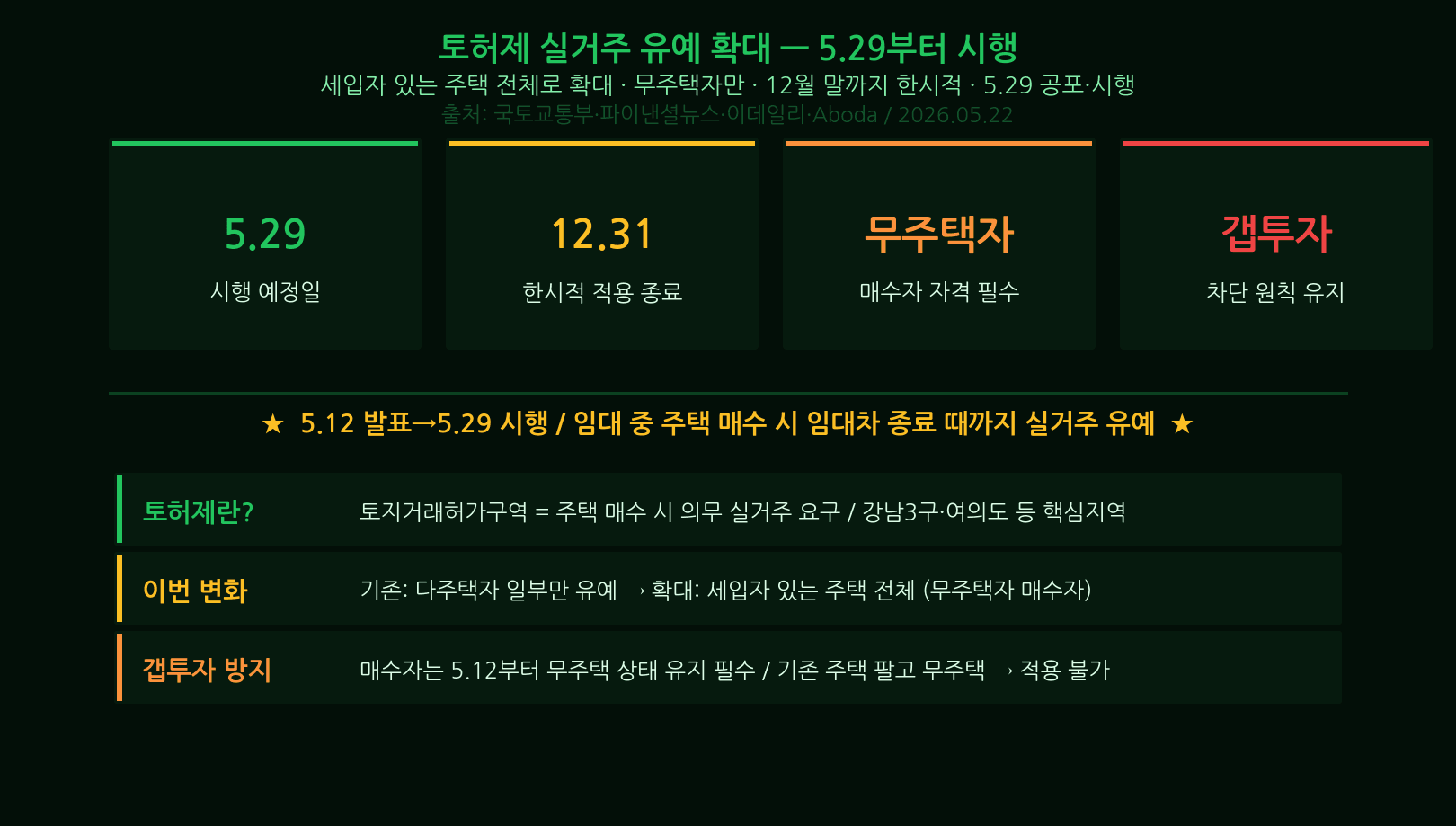 Seoul transaction permit zone regulation explained