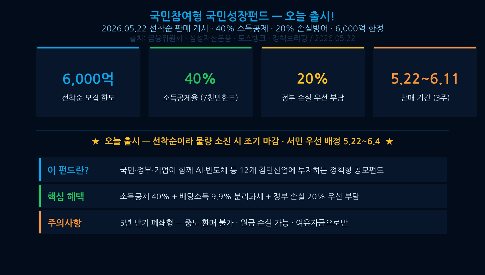Korea National Growth Fund key numbers launch 600B 40% 20%