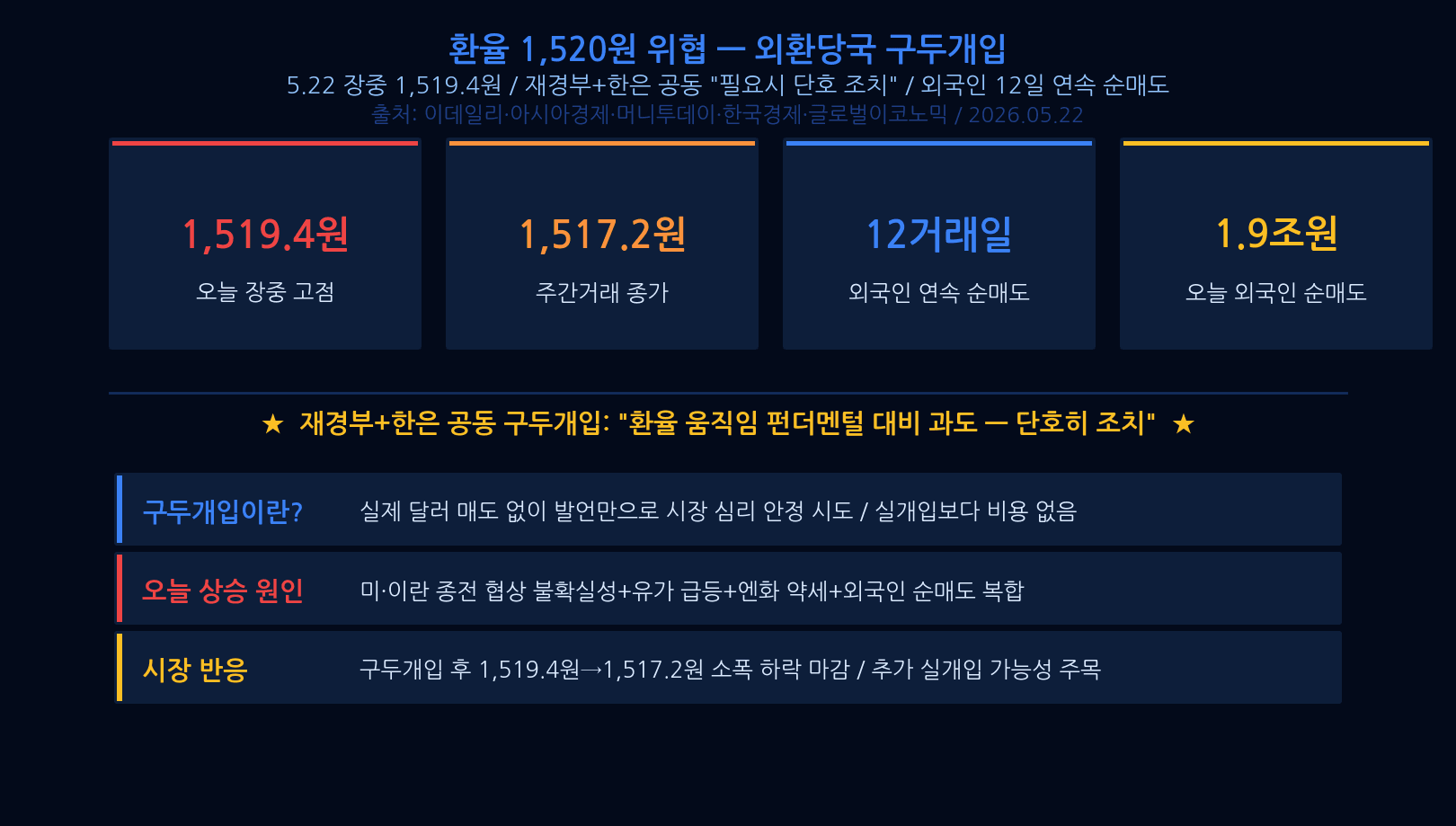 오늘 환율 움직임 1519원 장중 고점