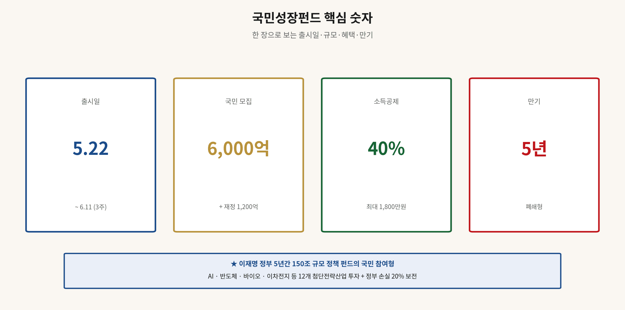 국민성장펀드 핵심 숫자 — 출시일 규모 소득공제 만기