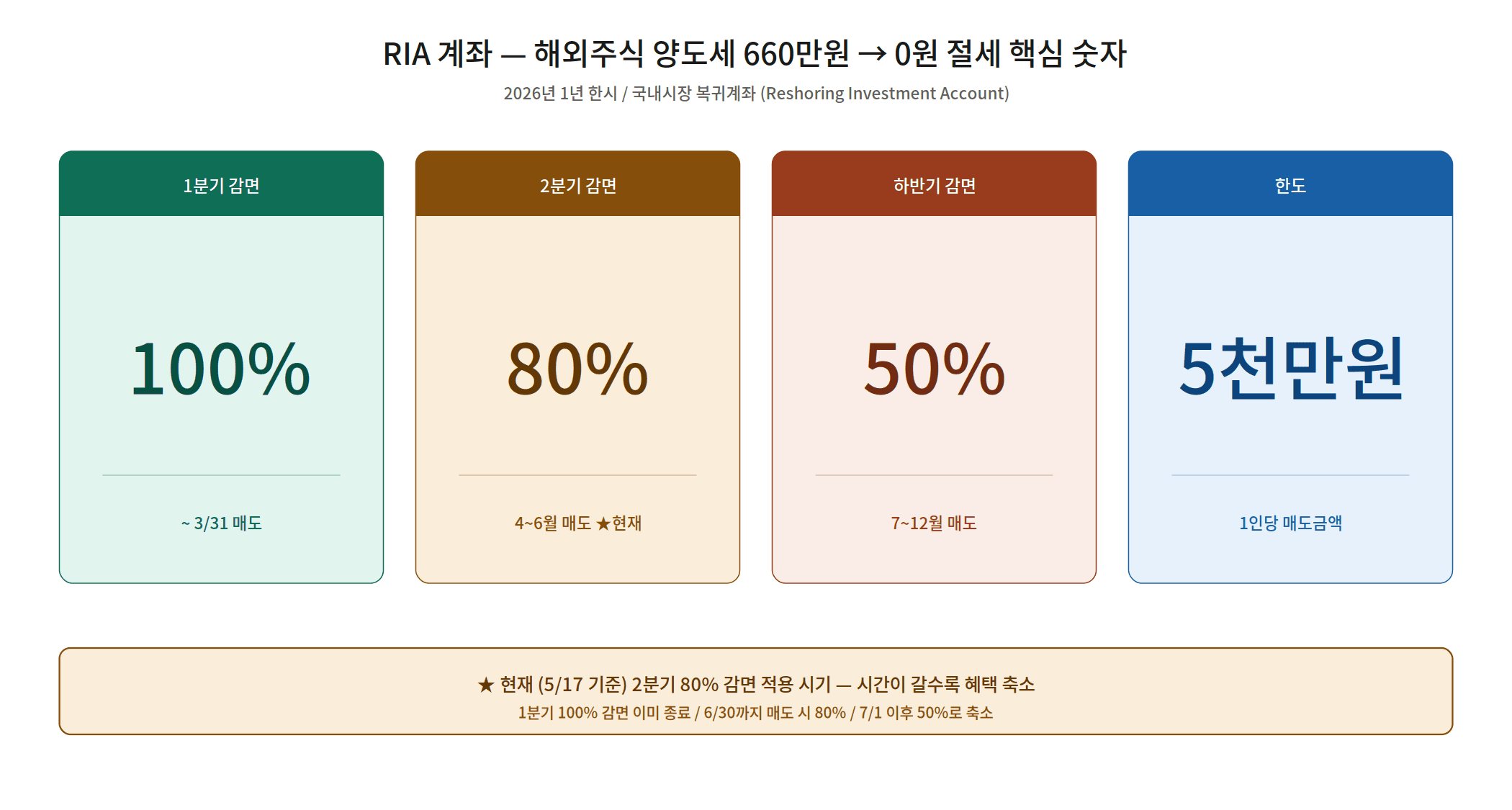 RIA 계좌 절세 핵심 숫자 요약