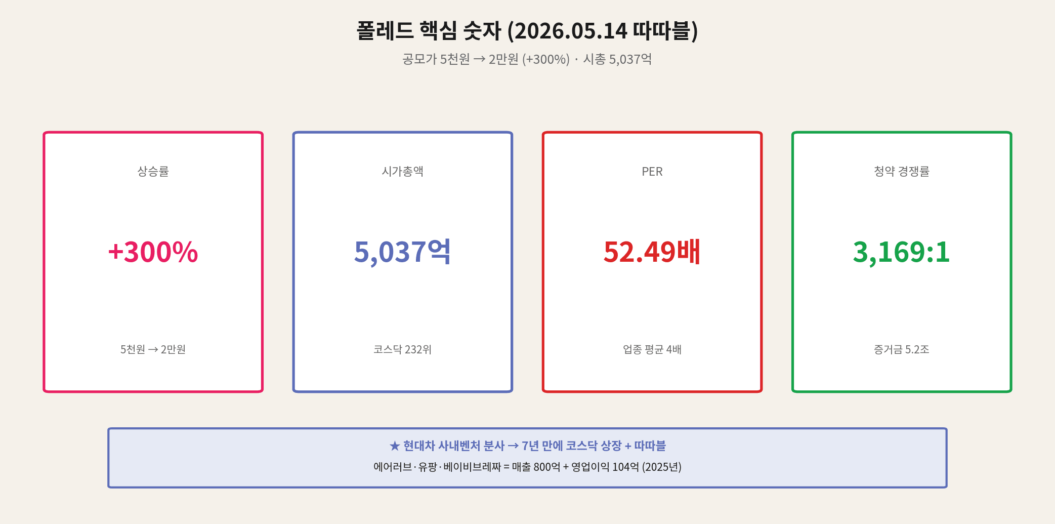 Polred key numbers double-limit 300% market cap 504B PER 52