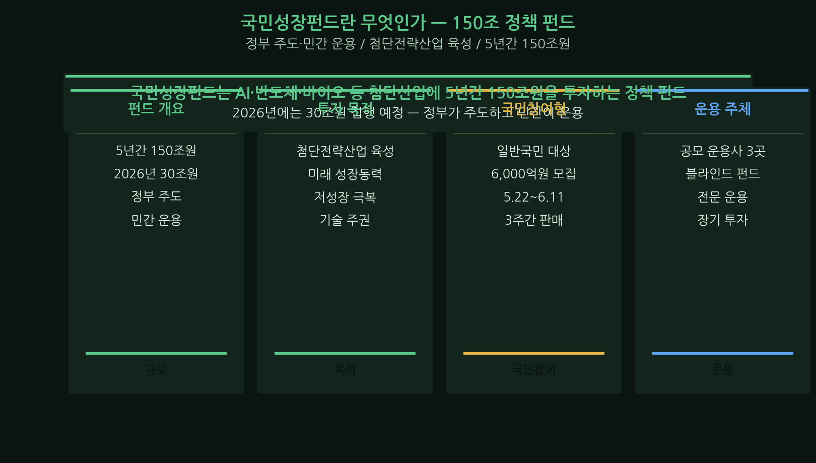National growth fund — KRW 150T policy fund (KOSDAQ trigger)