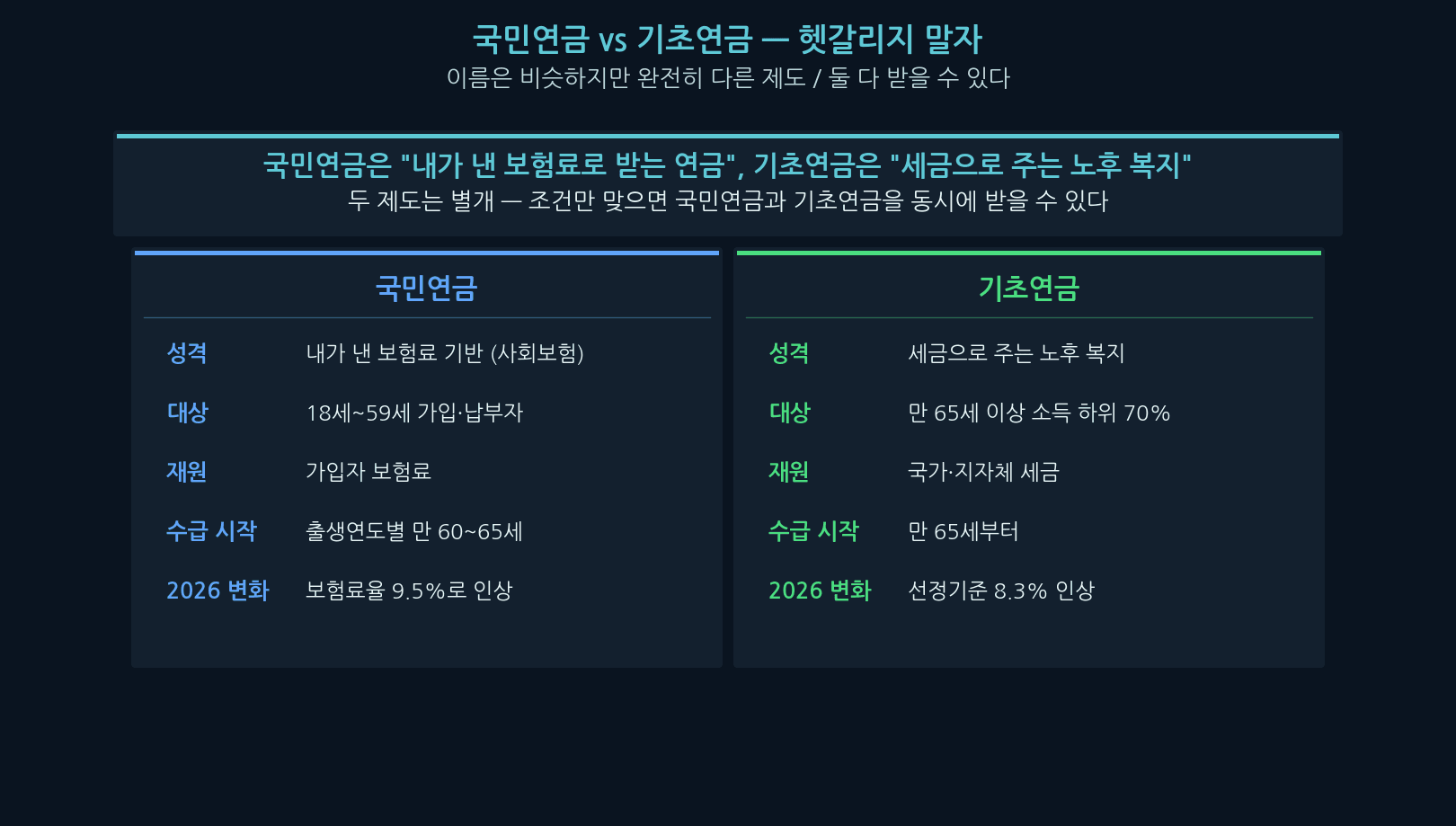 National Pension vs Basic Pension — Korea pension 2026 comparison