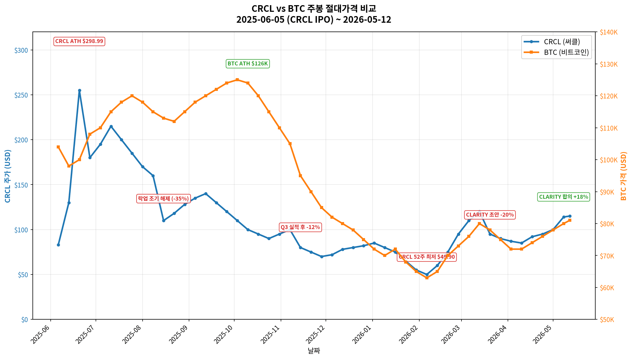 CRCL vs Bitcoin weekly absolute price dual-axis chart