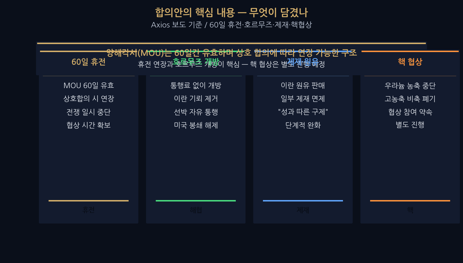 US-Iran MOU contents — Korea market next week variable