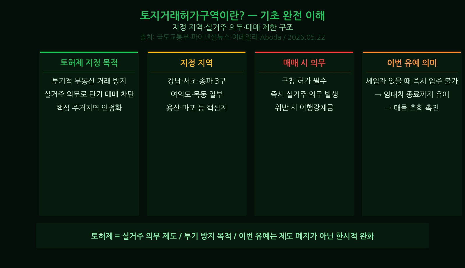 Who qualifies for Seoul transaction permit zone waiver