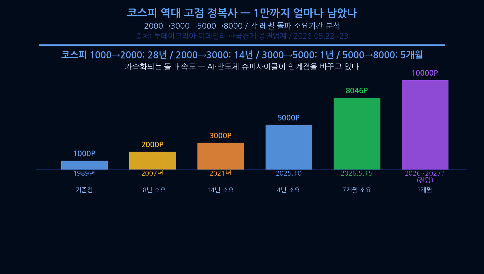 KOSPI 10000 Three Conditions for KOSPI 10000 — What