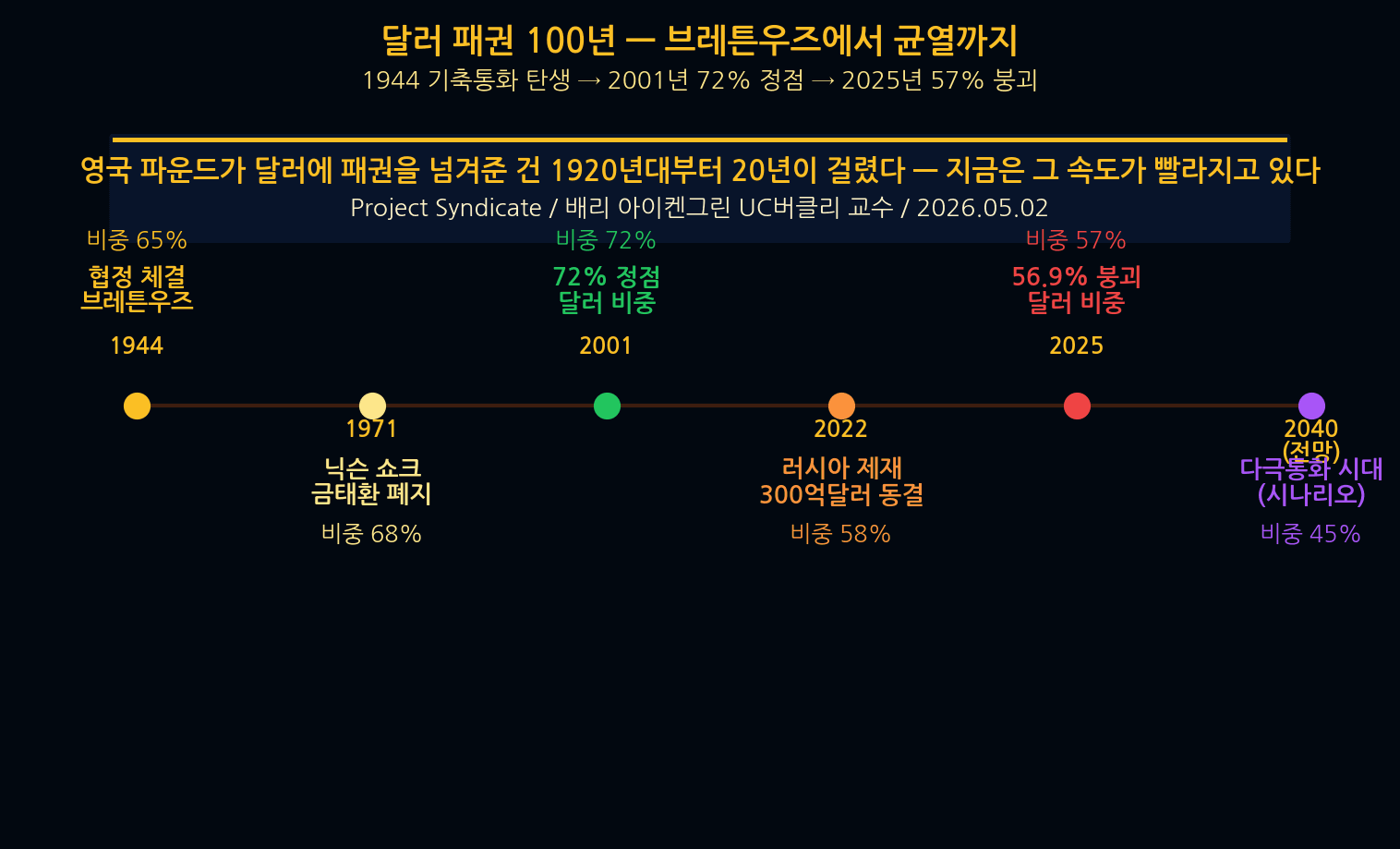 Dollar hegemony 100 year timeline Bretton Woods to 2025