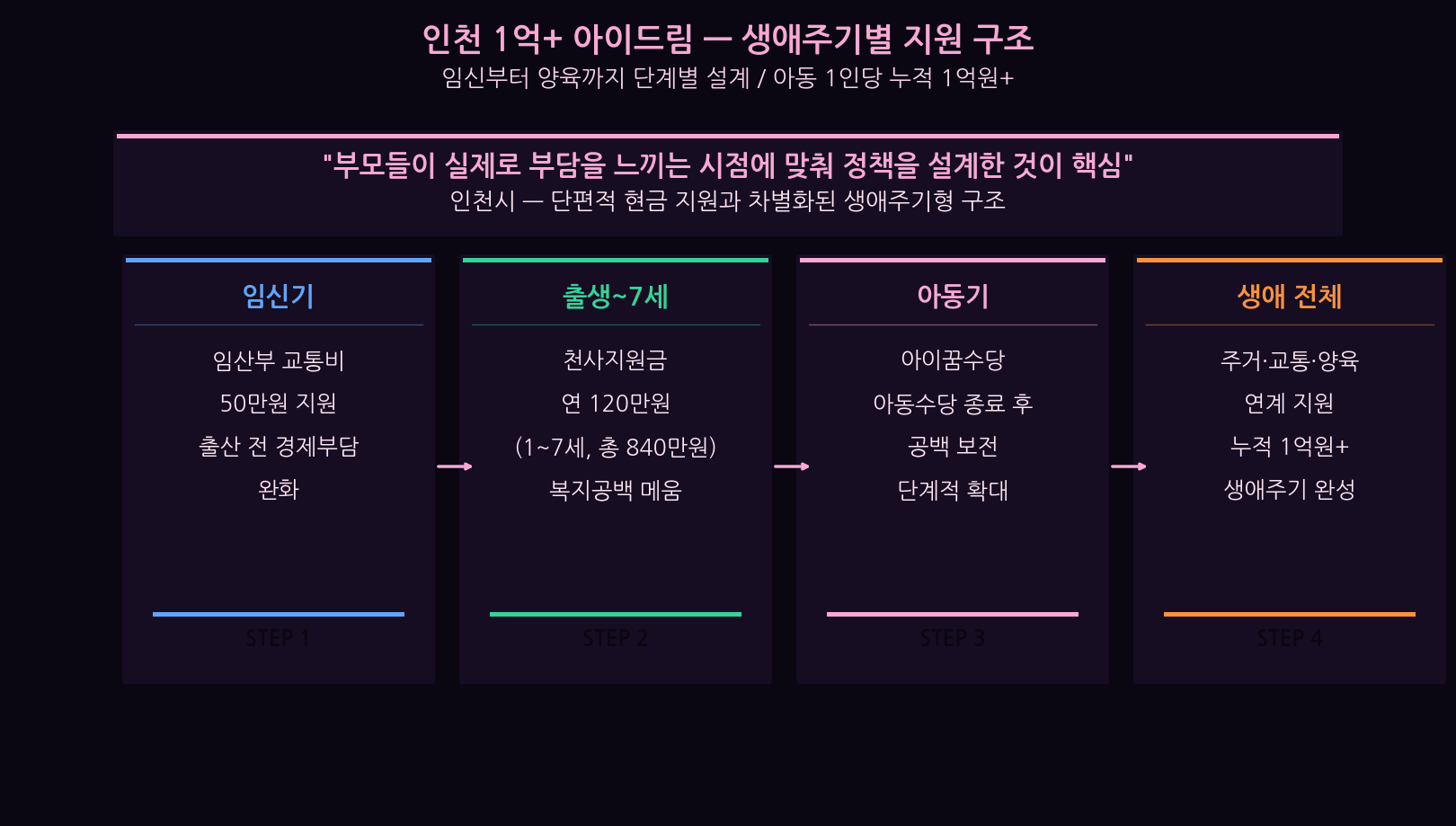 Incheon i Dream lifecycle support structure breakdown