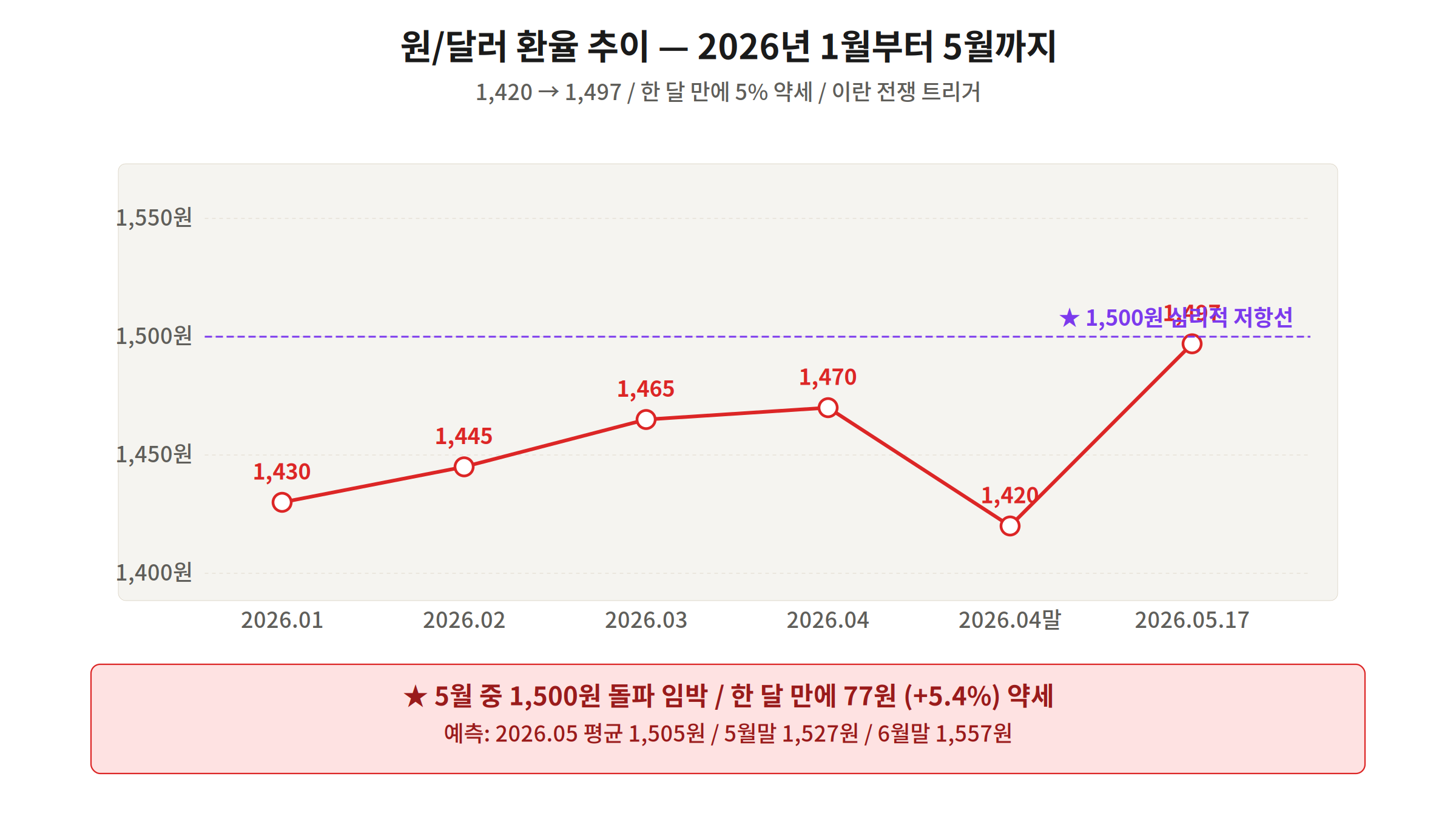 원달러 환율 추이 2026년 1월 1430원에서 5월 1497원 약세 차트 1500원 저항선