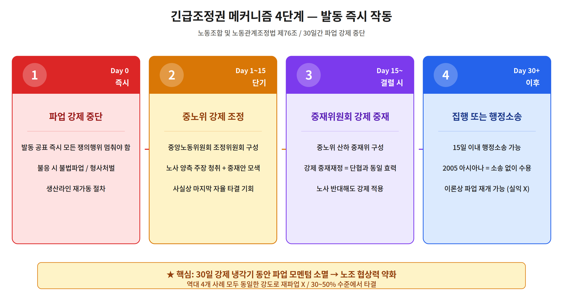긴급조정권 메커니즘 4단계 — Day 0 즉시 파업 중단, 15일 조정, 결렬 시 중재, 30일 이후