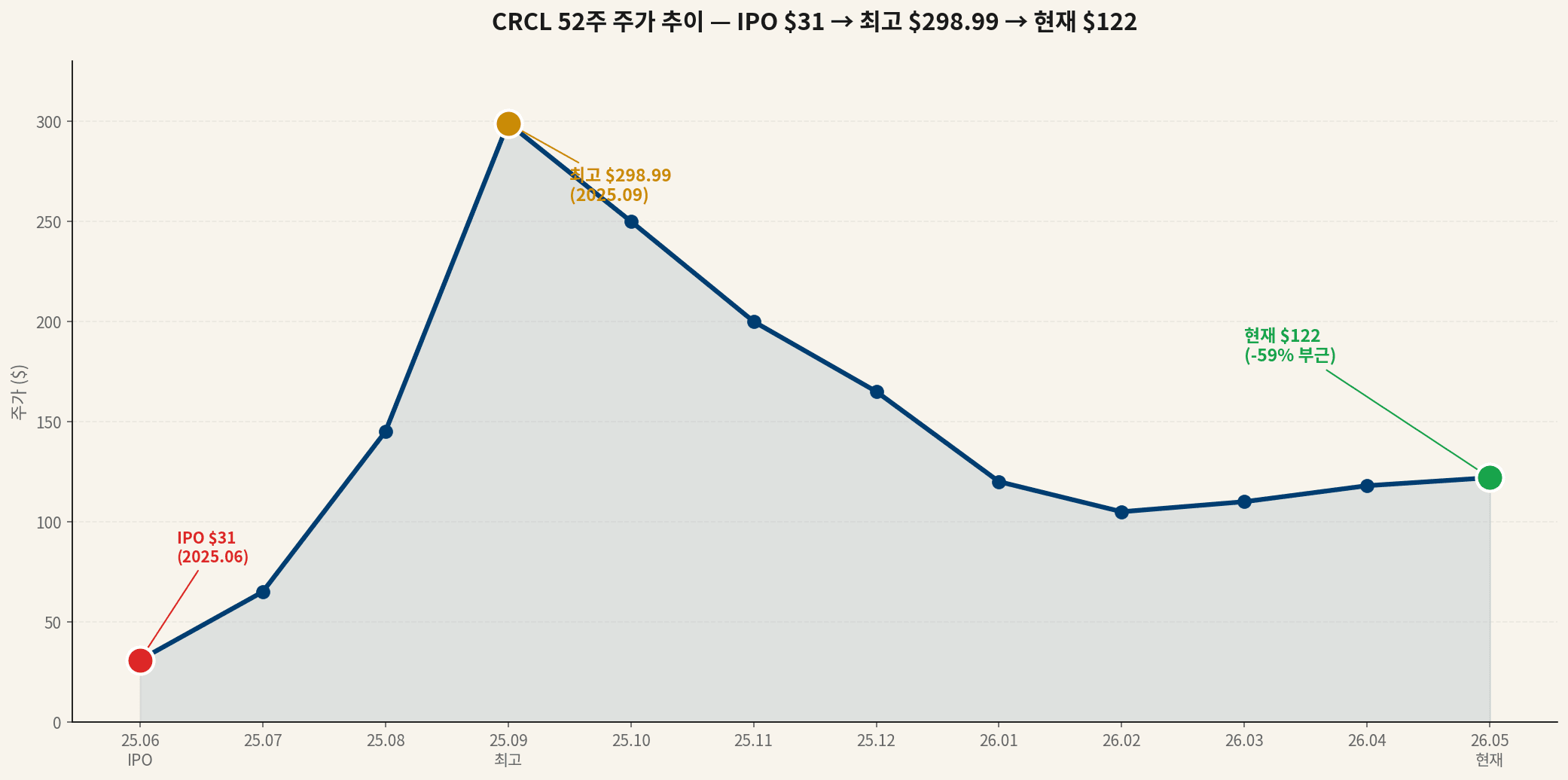 Circle CRCL stock price history chart from IPO to current