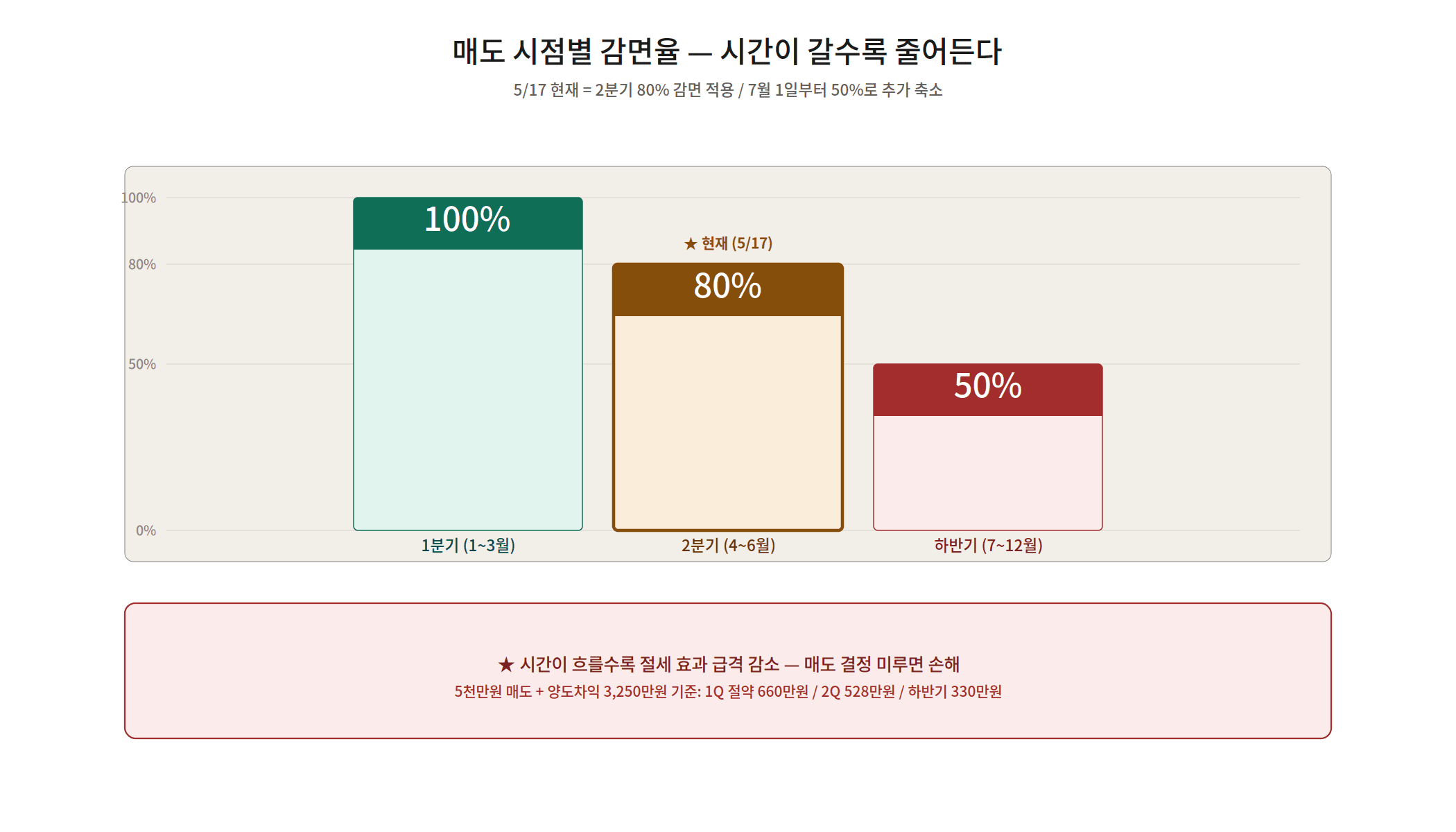 RIA 매도 시점별 감면율 분기 비교