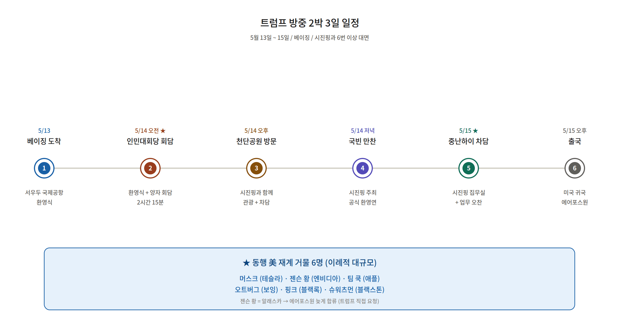 트럼프 방중 2박 3일 일정 인민대회당 중난하이 시진핑 회담