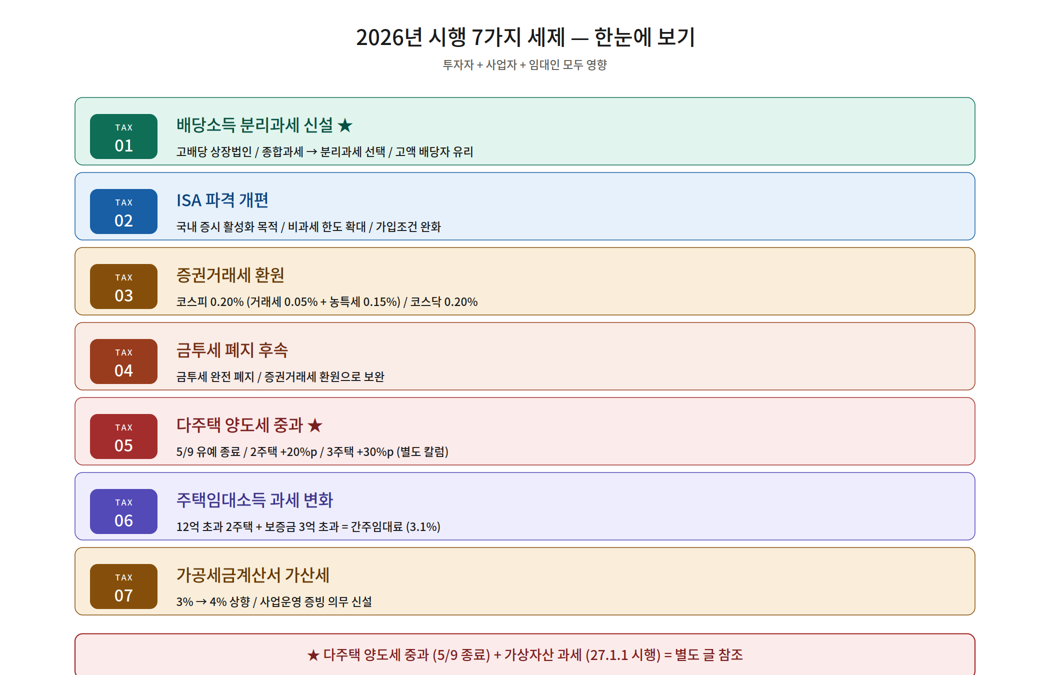 배당소득 분리과세 신설 구조 — 최대 49.5%에서 단일세율로