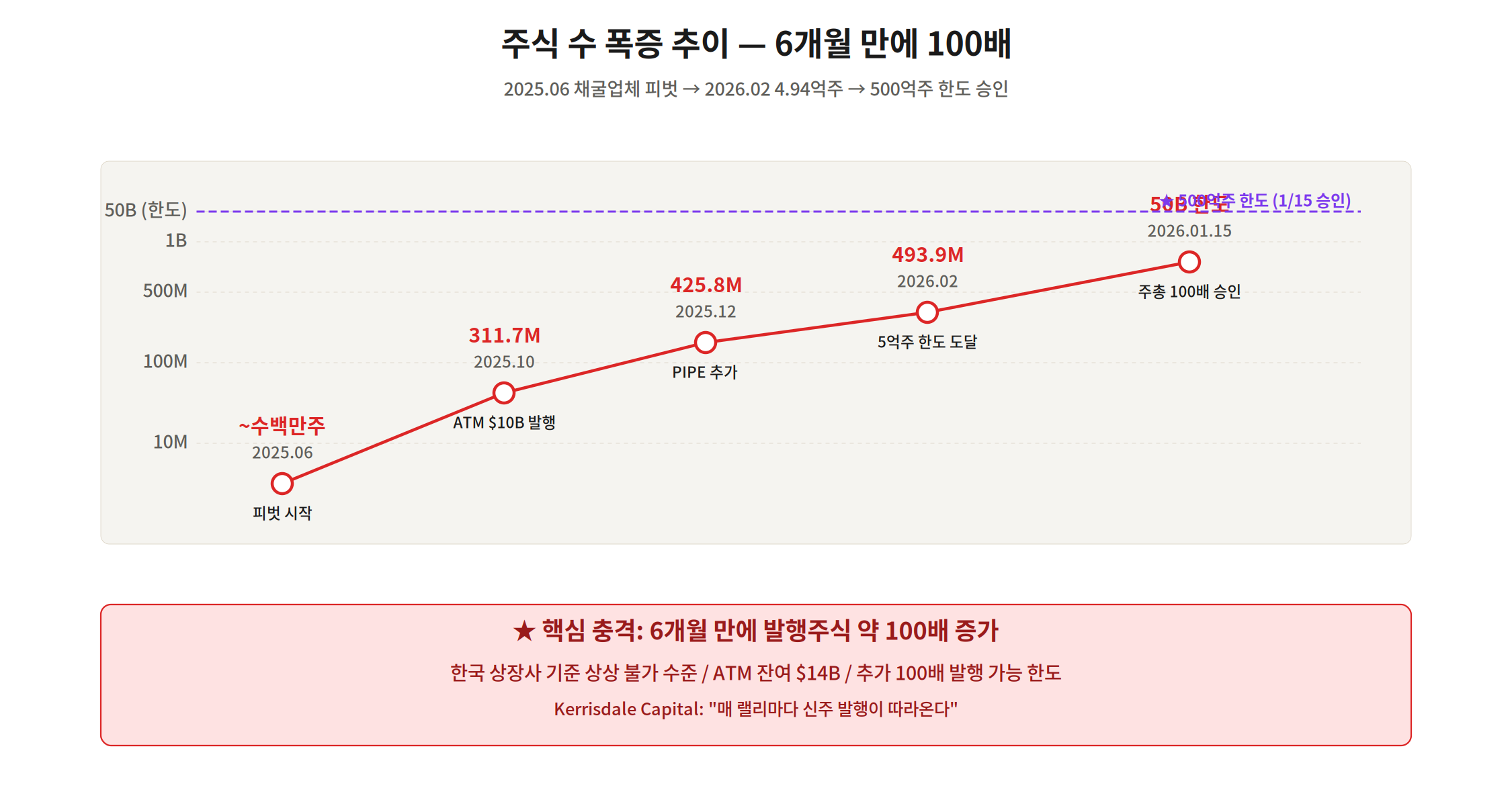 비트마인 주식 수 폭증 추이 — 2025년 6월 수백만주에서 2026년 2월 4.94억주로 100배 증가 로그 스케일