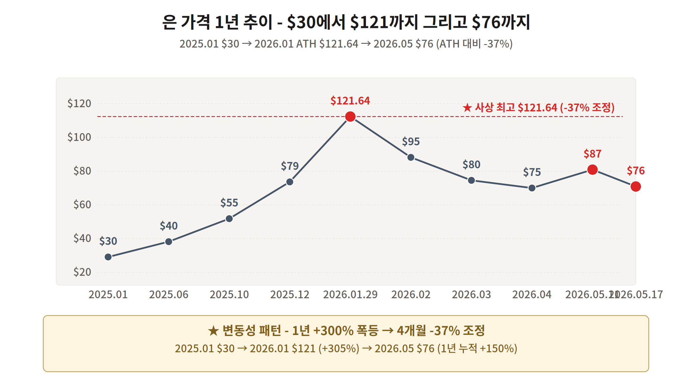 은 가격 1년 추이 차트 2025년 1월 $30에서 2026년 1월 ATH $121.64 후 $76 조정
