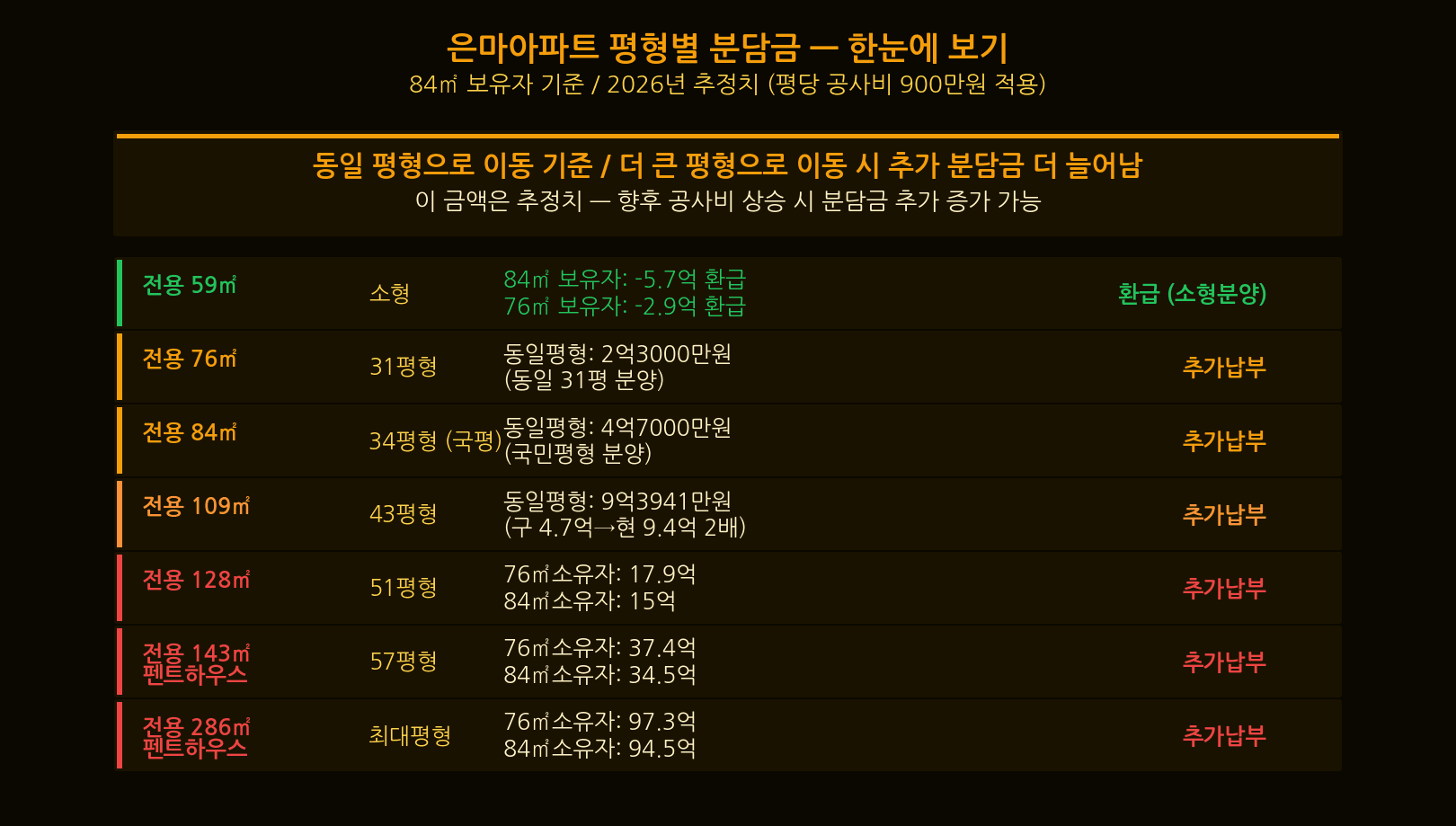 분담금 폭등 3대 원인 공사비 급등
