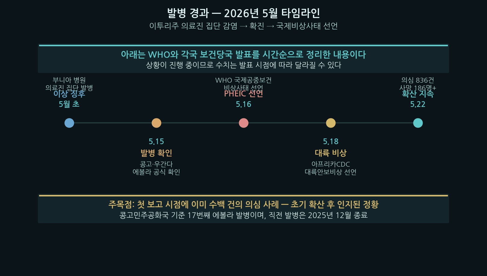 Congo Ebola outbreak May 2026 timeline