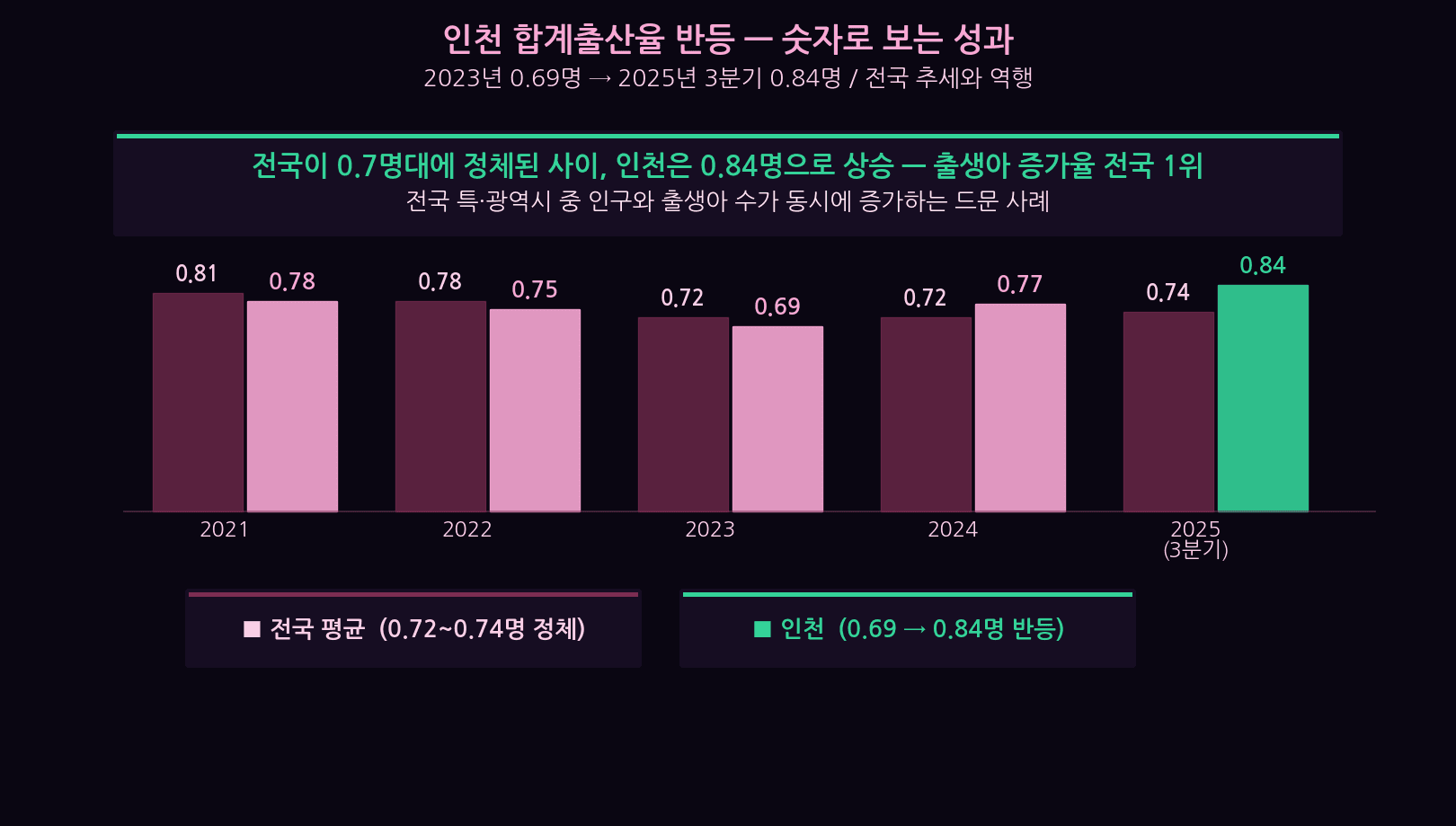 Incheon fertility rate rebound 0.84 chart performance