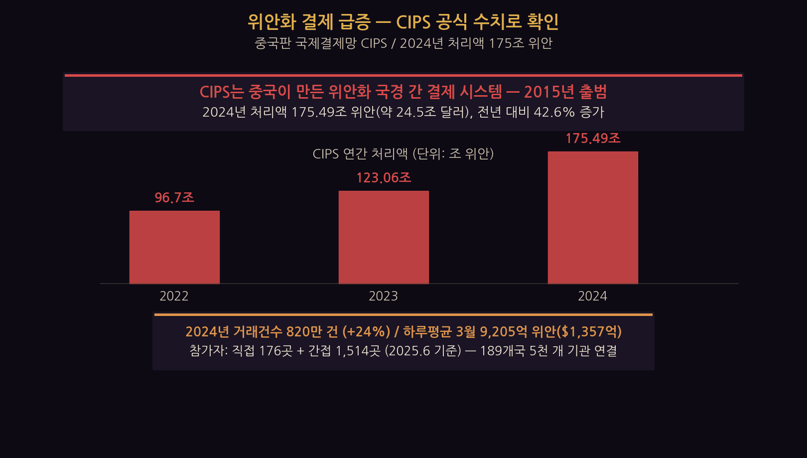 CIPS official numbers — evidence of cracks in the Petrodollar