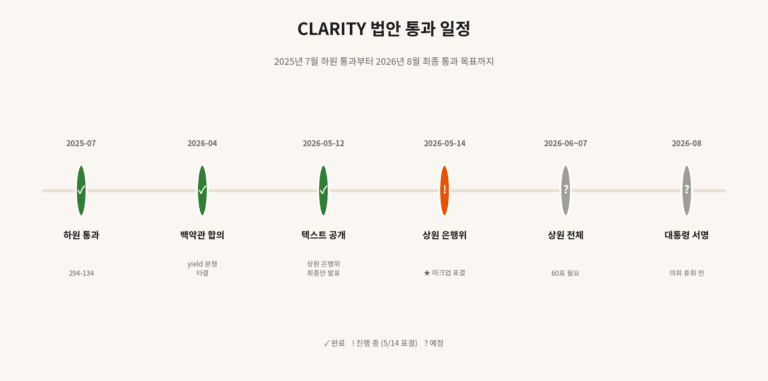 W6 — CRCL 2026 calendar: CLARITY May 14 markup and Q2 earnings