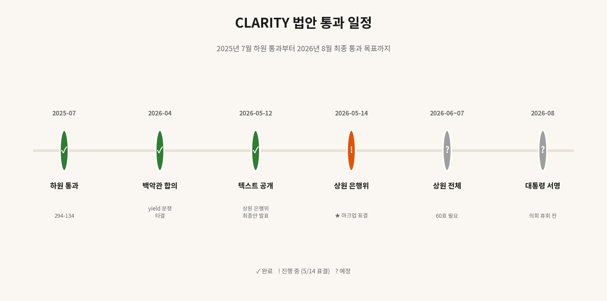 CLARITY Act six-step passage timeline — pivot of the CRCL 2026 calendar