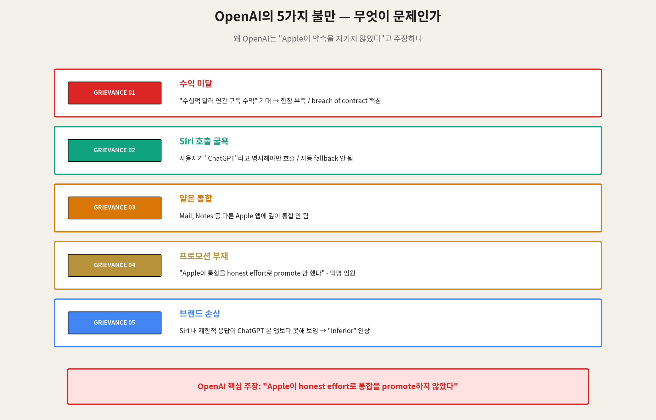 OpenAI 5 grievances revenue exposure integration promotion brand