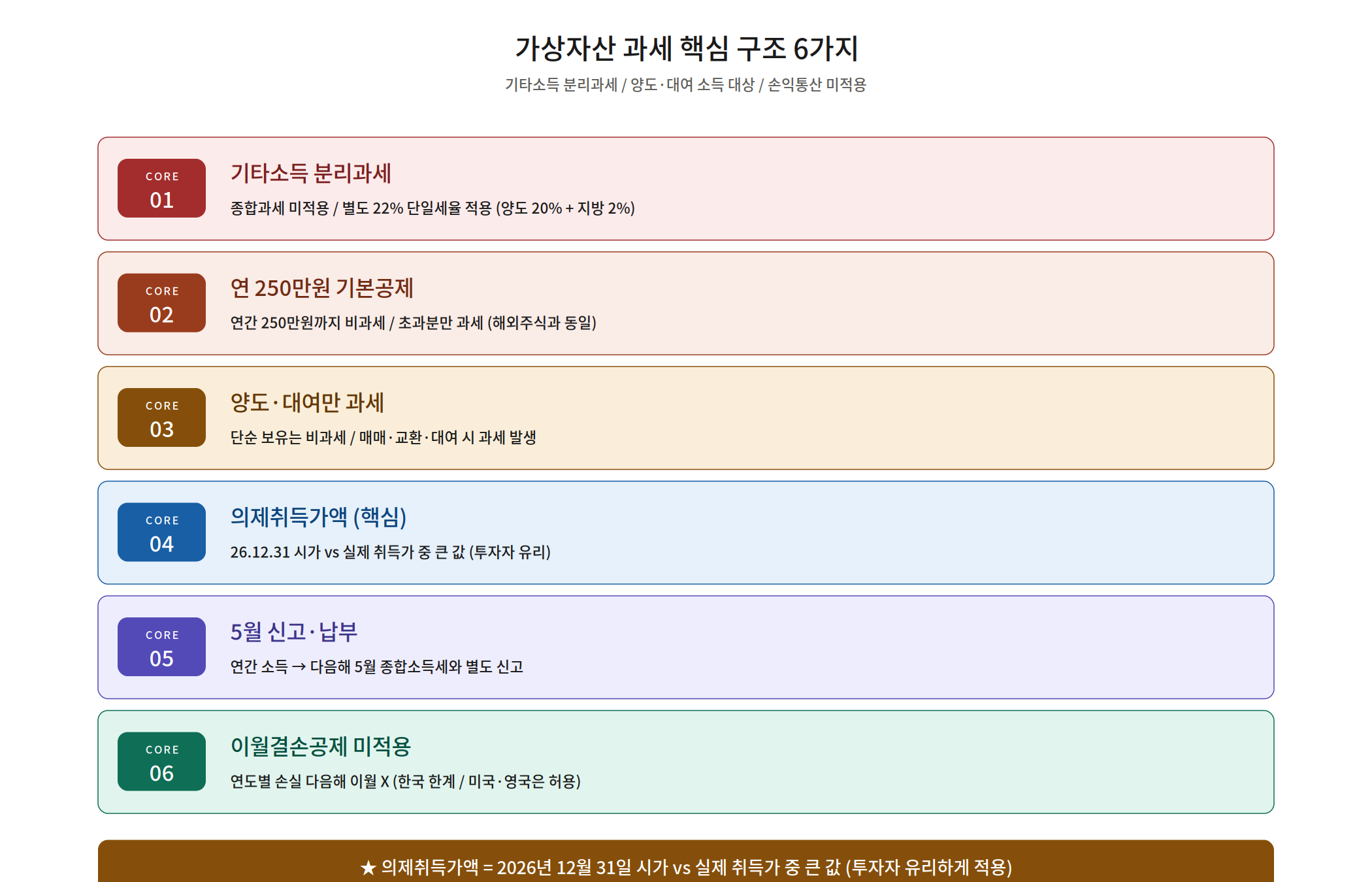 의제취득가액 제도 설명 — 2026.12.31 시가 기준
