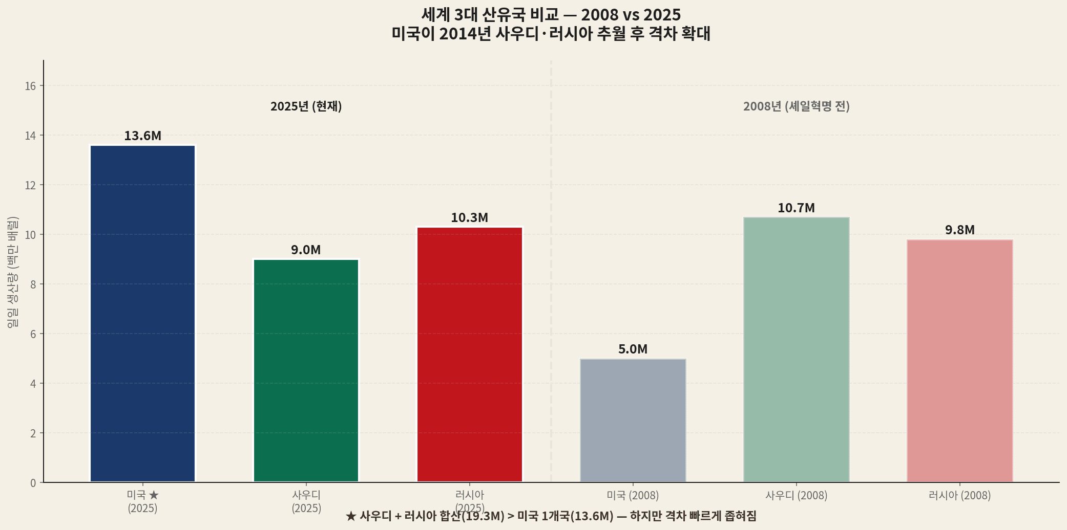 US Saudi Arabia Russia crude oil production comparison 2008 vs 2025