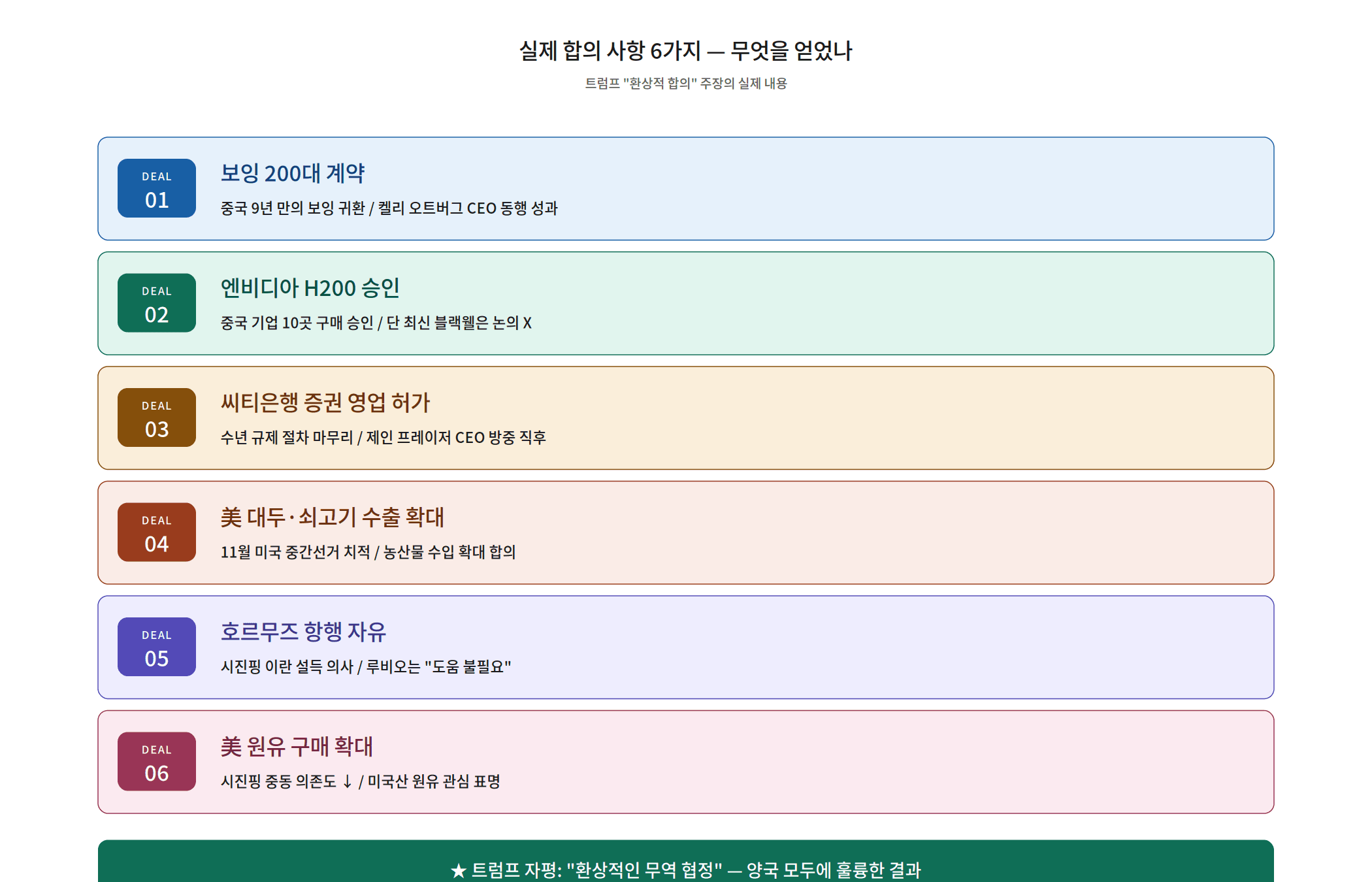 트럼프 방중 실제 합의 6가지 보잉 엔비디아 씨티은행 대두 호르무즈