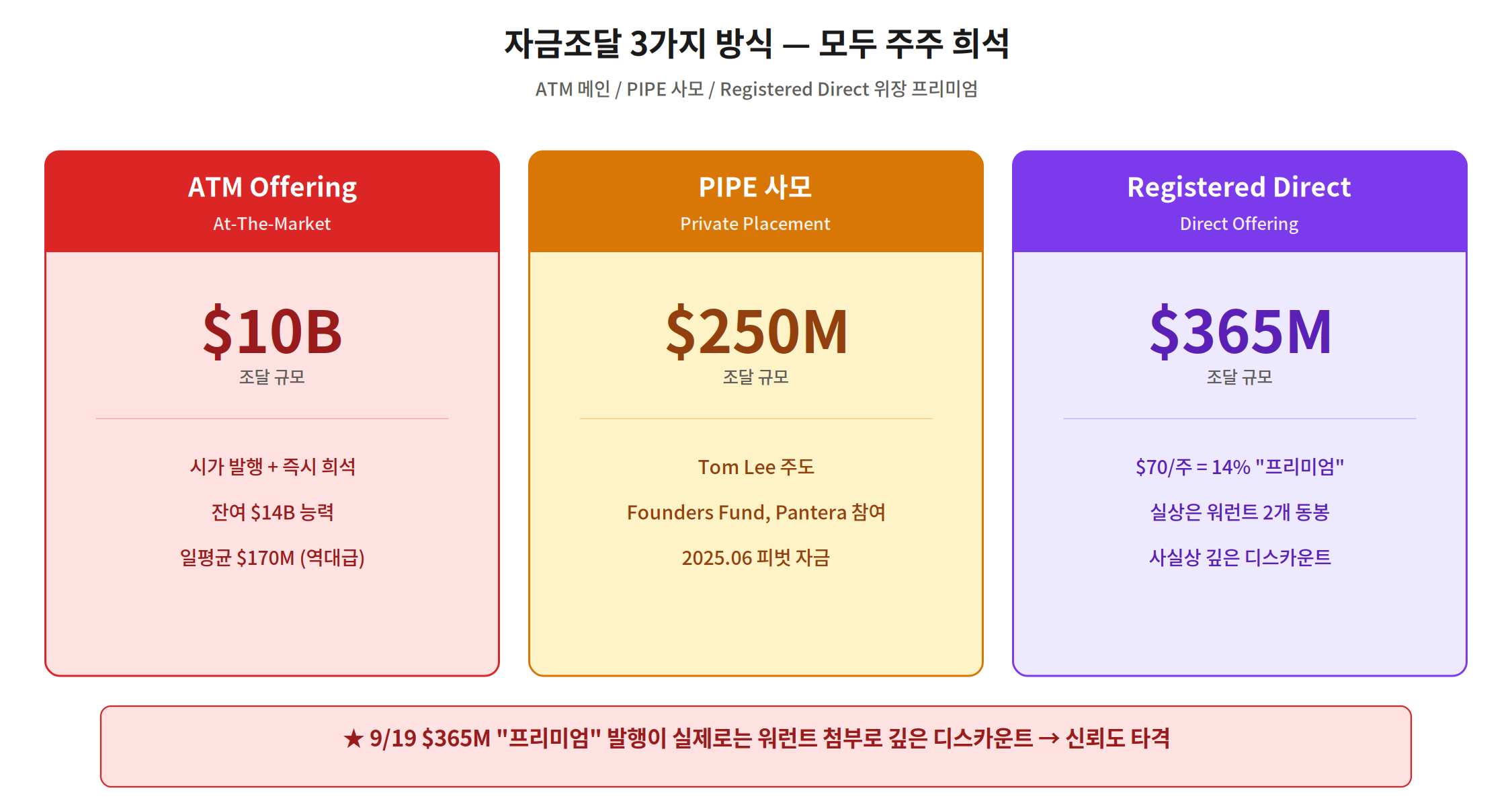 비트마인 자금조달 ATM PIPE Registered Direct 3가지 방식 주주 희석 구조