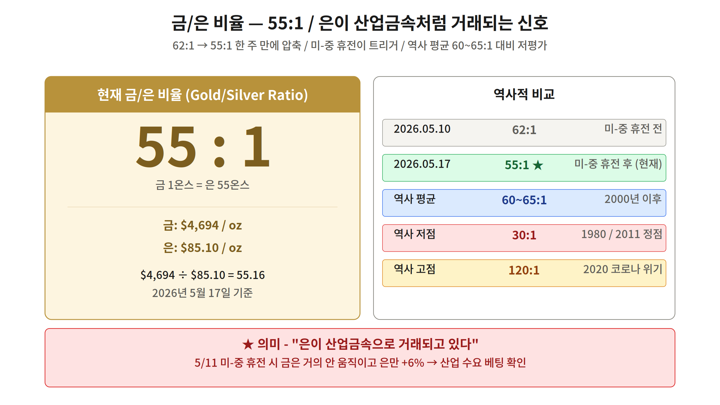 금은 비율 55대1 한 주 만에 62에서 55로 압축 역사 평균 60~65 대비 저평가 영역