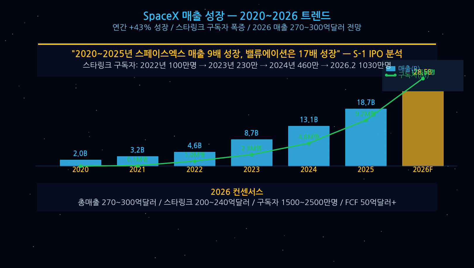 SpaceX revenue growth 2020 to 2026 Starlink subscribers trajectory