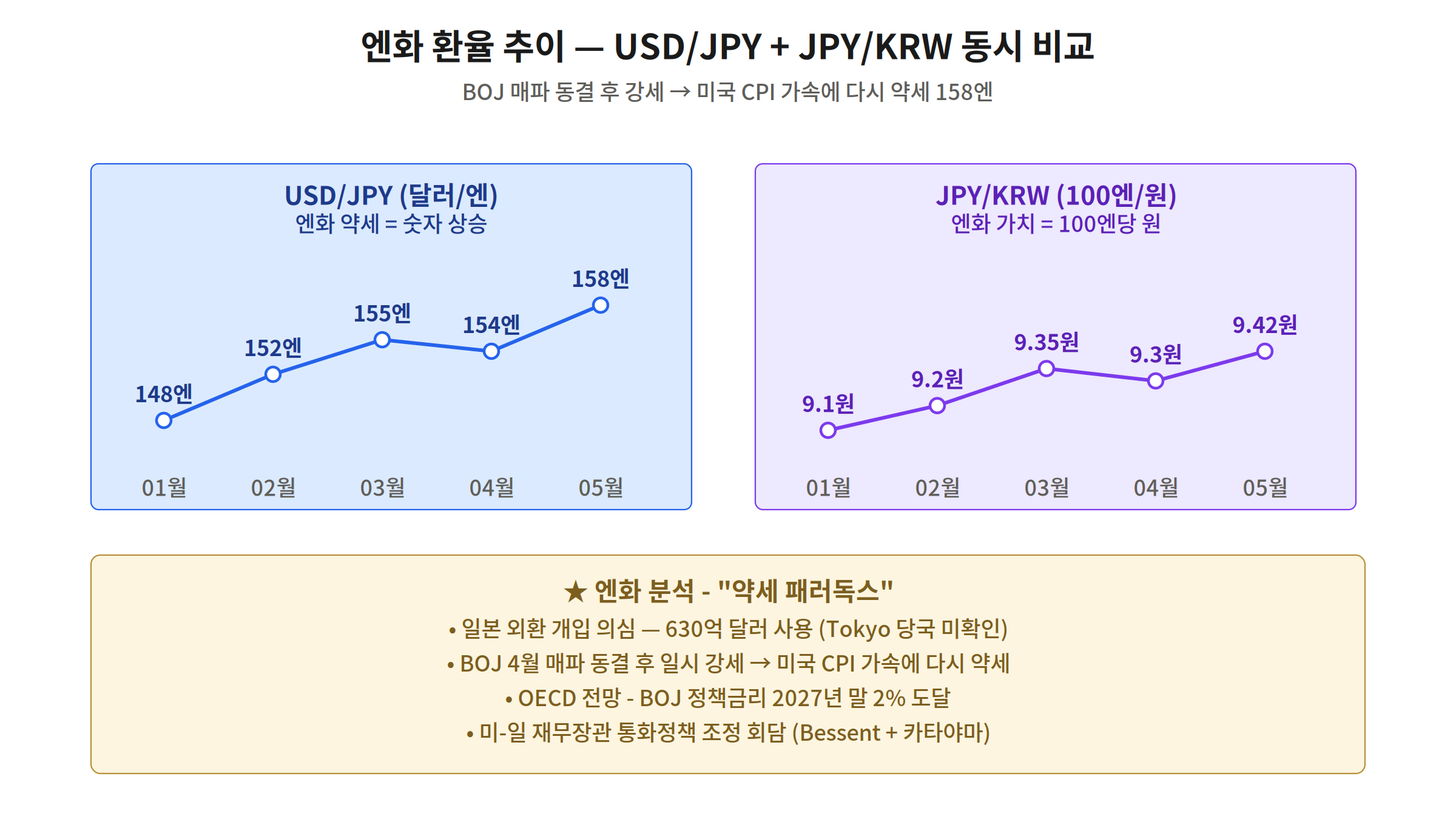 엔화 환율 USD JPY 158엔 100엔원 9.42원 BOJ 매파 동결 약세 패러독스