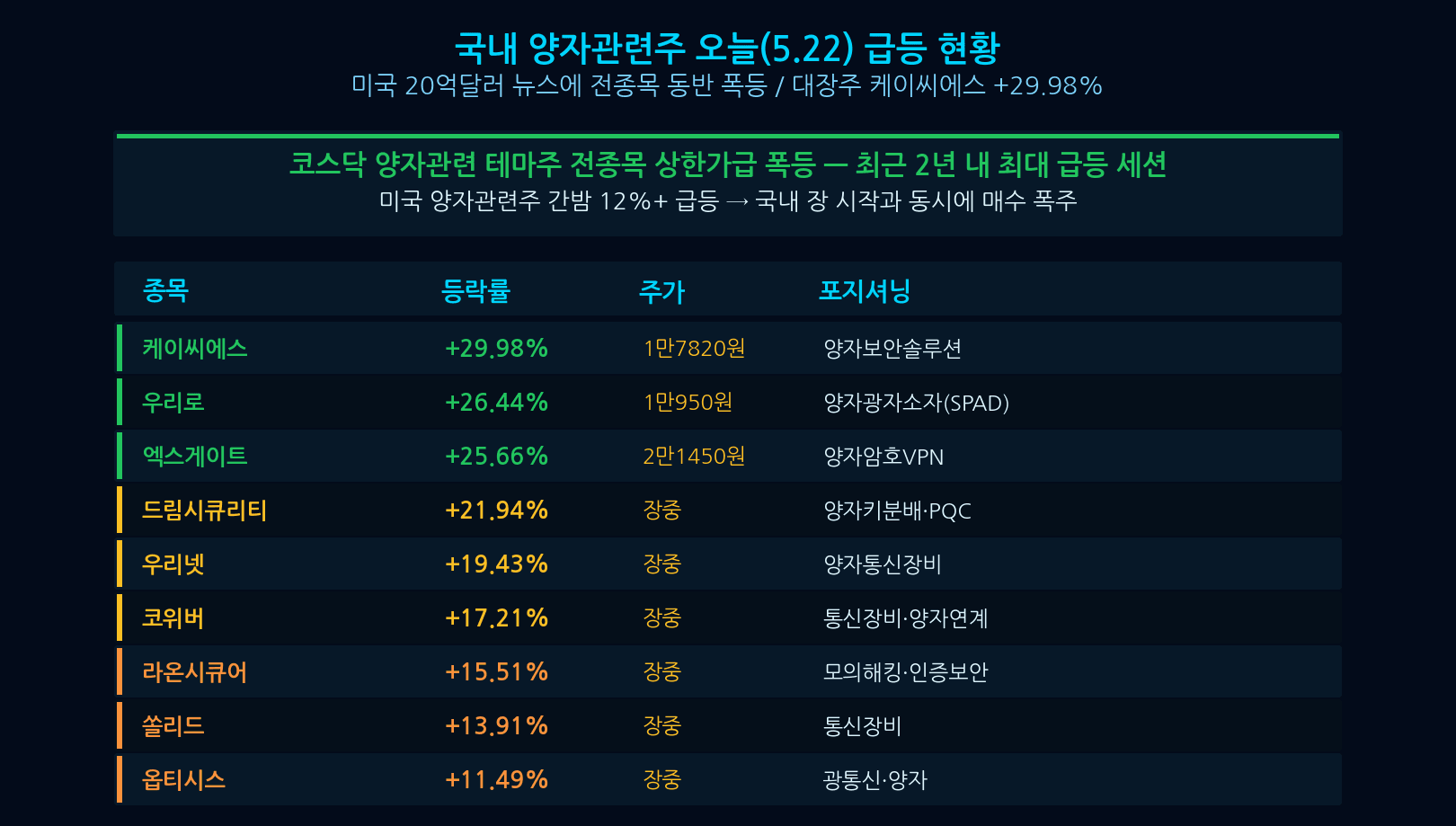 Korea quantum stocks surge Dream Security Woori Ro KCS leaders