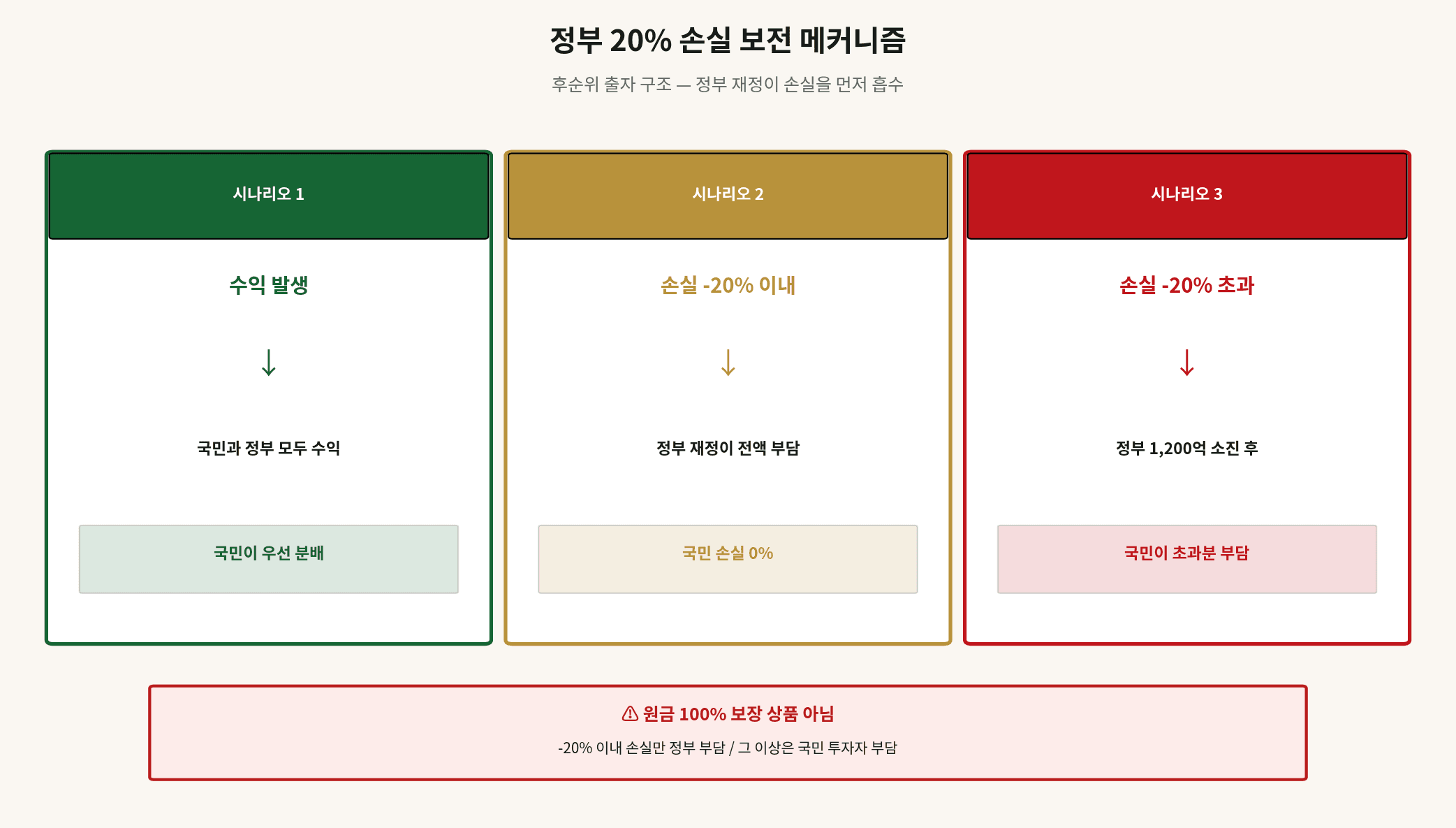 국민성장펀드 정부 20% 손실 보전 메커니즘 3가지 시나리오