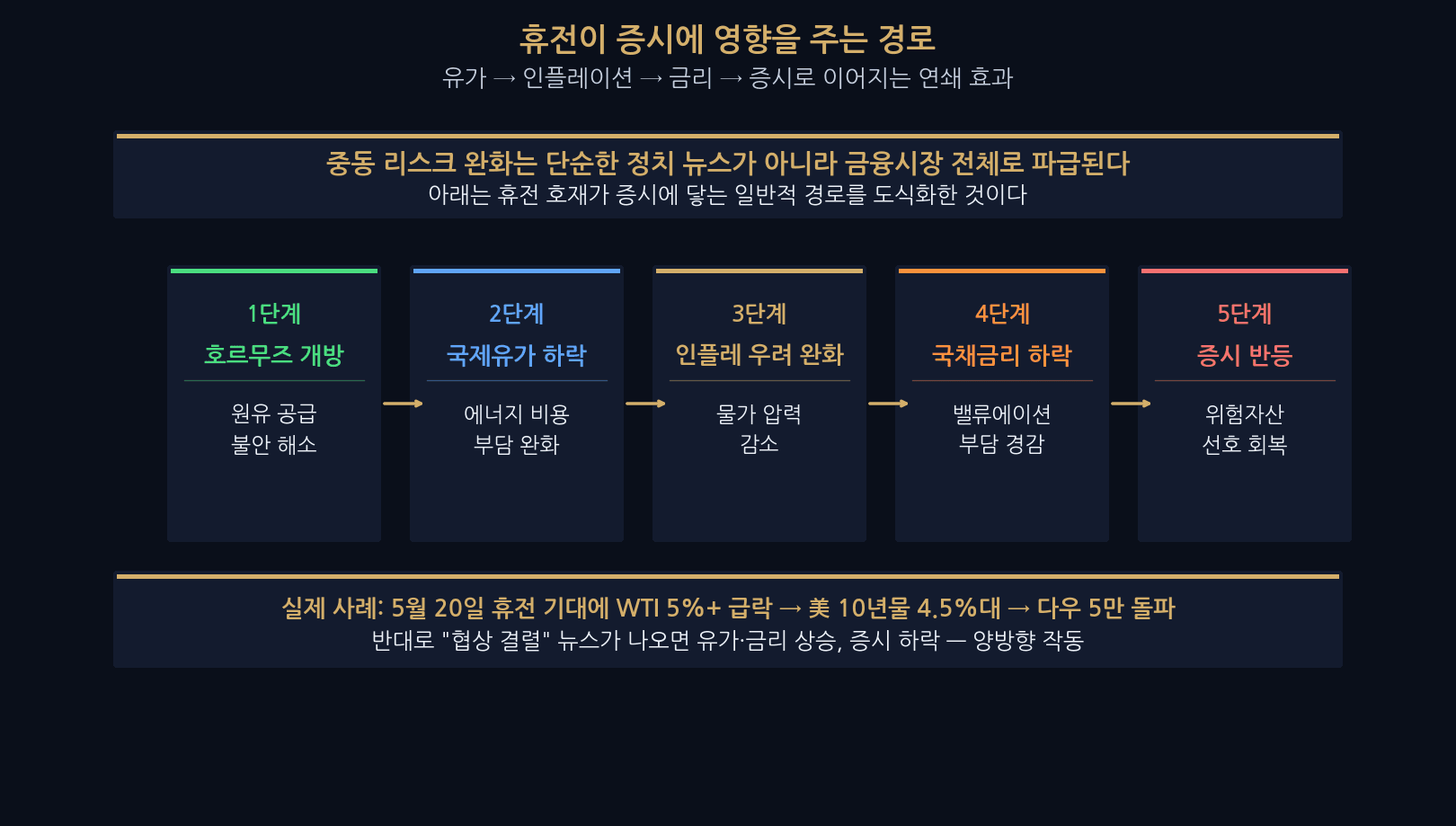 Korea market next week — truce transmission via oil and yields