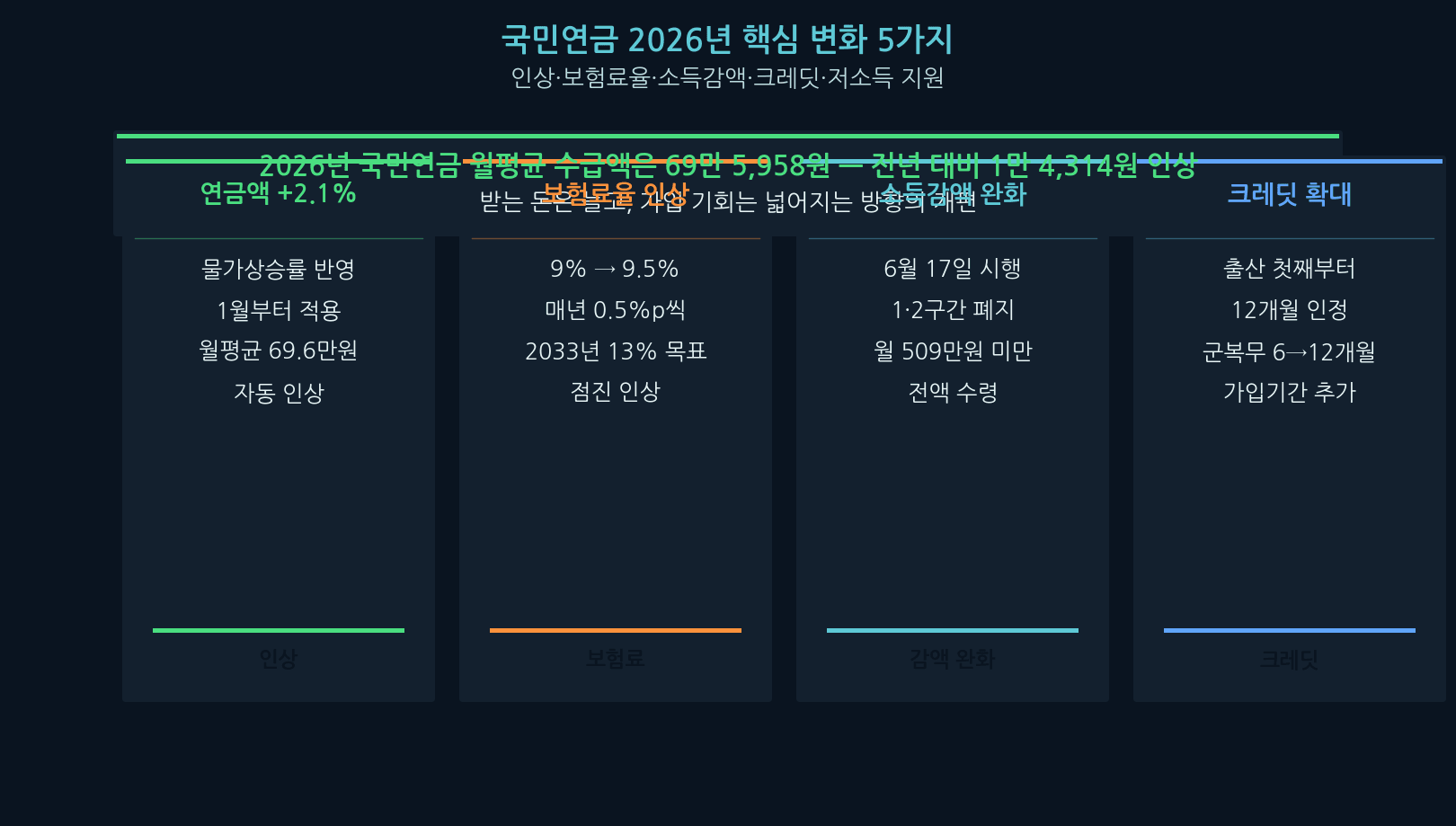 Korea pension 2026 — five National Pension changes